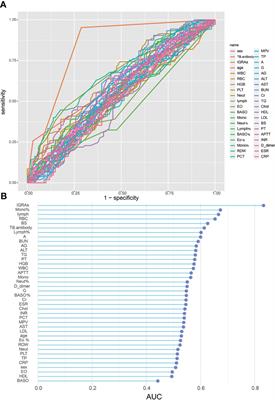 A predictive model for early clinical diagnosis of spinal tuberculosis based on conventional laboratory indices: A multicenter real-world study